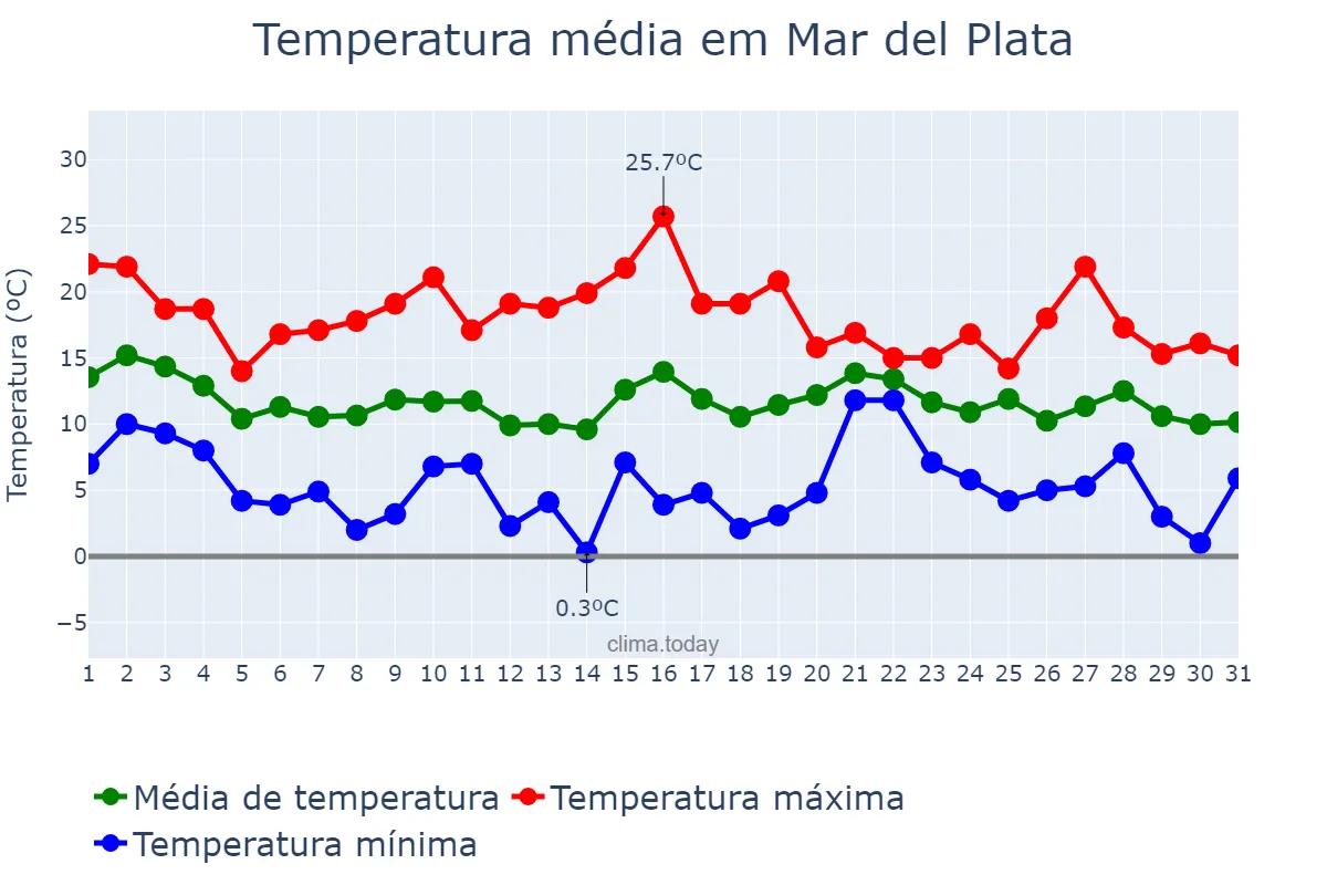 Temperatura em maio em Mar del Plata, Buenos Aires, AR