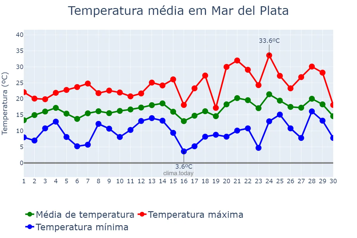 Temperatura em novembro em Mar del Plata, Buenos Aires, AR