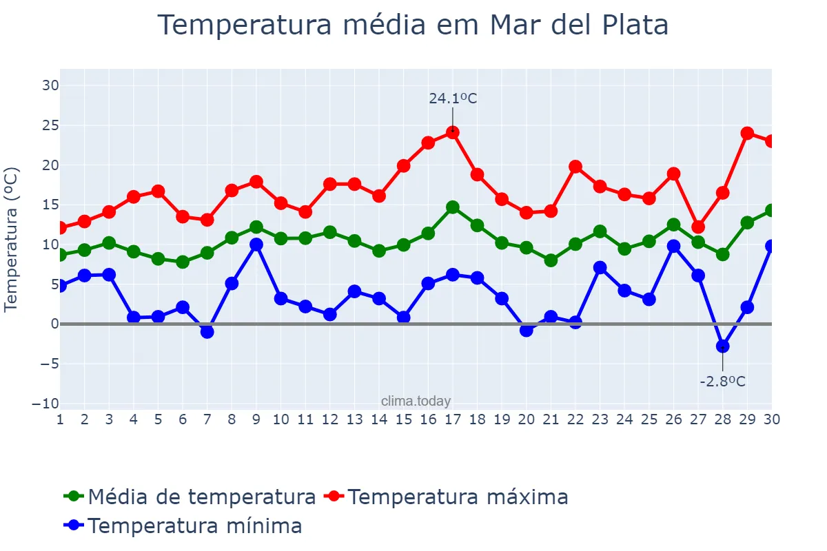 Temperatura em setembro em Mar del Plata, Buenos Aires, AR