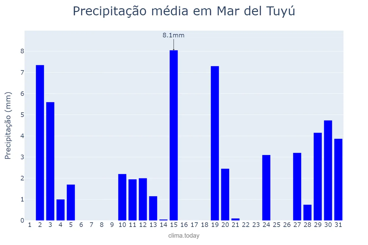 Precipitação em dezembro em Mar del Tuyú, Buenos Aires, AR