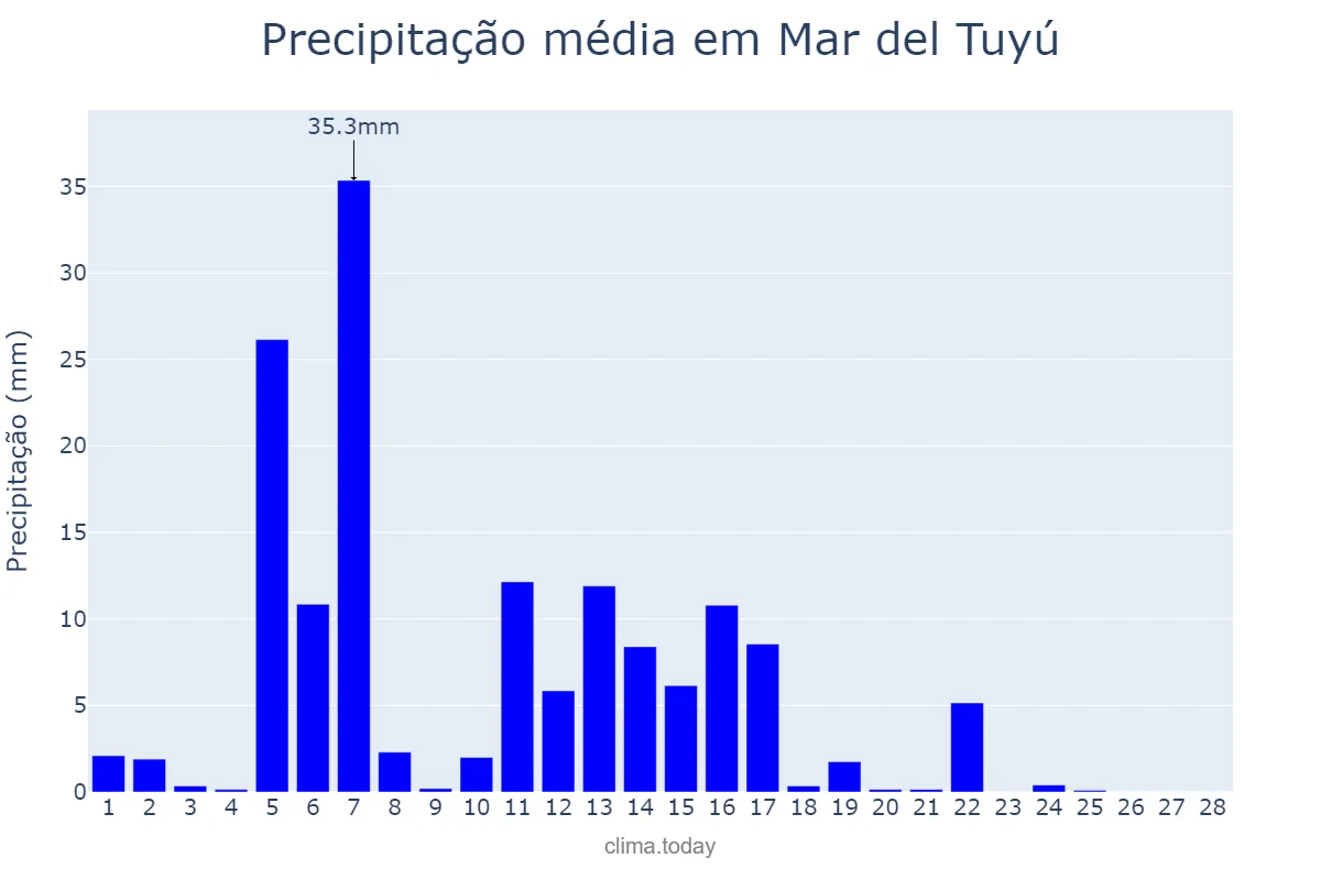 Precipitação em fevereiro em Mar del Tuyú, Buenos Aires, AR