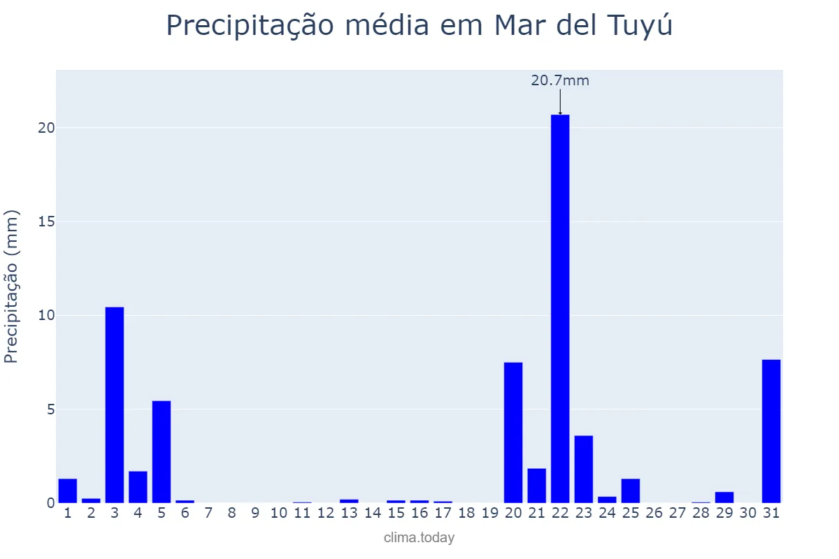 Precipitação em maio em Mar del Tuyú, Buenos Aires, AR
