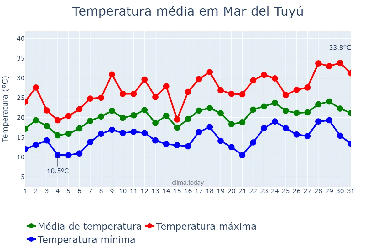 Temperatura em dezembro em Mar del Tuyú, Buenos Aires, AR