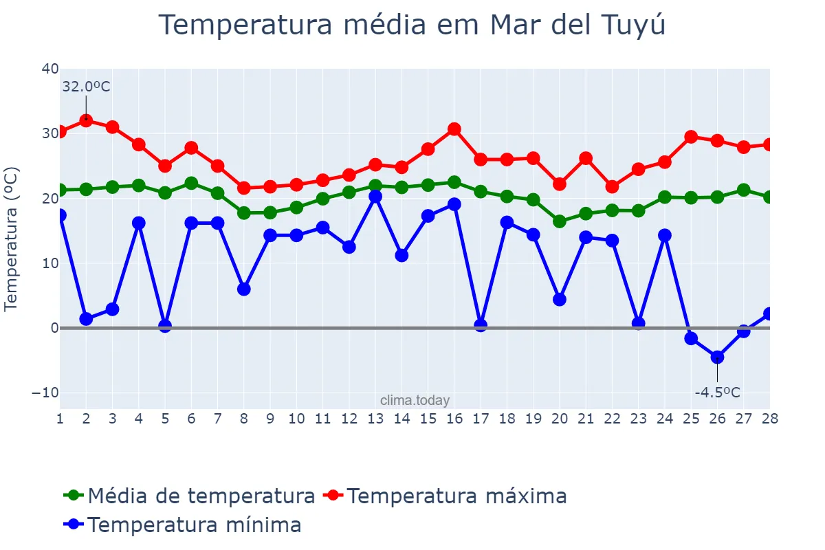 Temperatura em fevereiro em Mar del Tuyú, Buenos Aires, AR