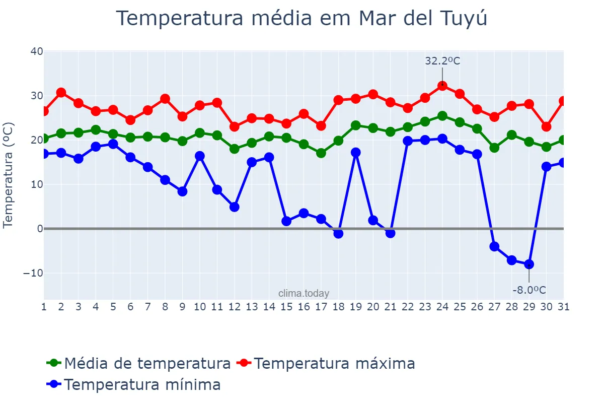 Temperatura em janeiro em Mar del Tuyú, Buenos Aires, AR