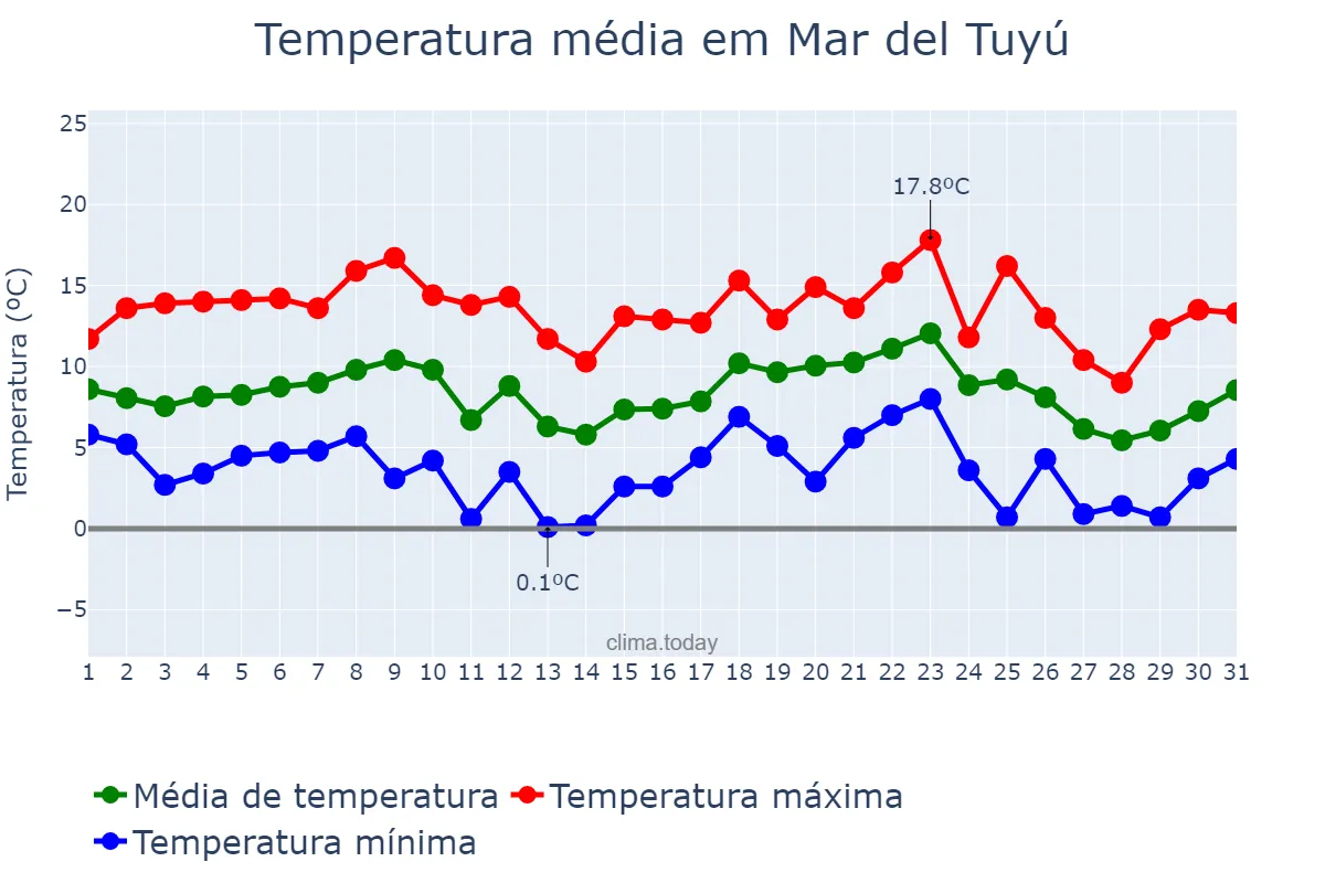 Temperatura em julho em Mar del Tuyú, Buenos Aires, AR