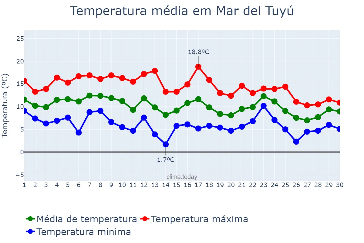 Temperatura em junho em Mar del Tuyú, Buenos Aires, AR