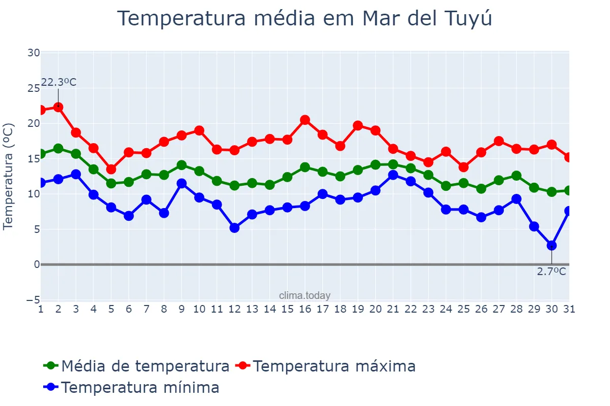 Temperatura em maio em Mar del Tuyú, Buenos Aires, AR