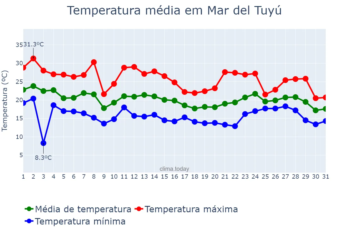 Temperatura em marco em Mar del Tuyú, Buenos Aires, AR