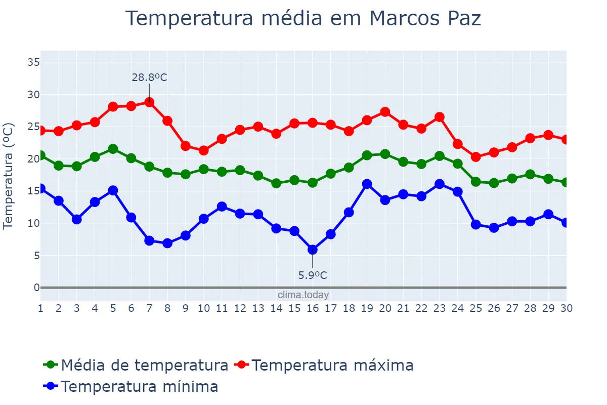 Temperatura em abril em Marcos Paz, Buenos Aires, AR