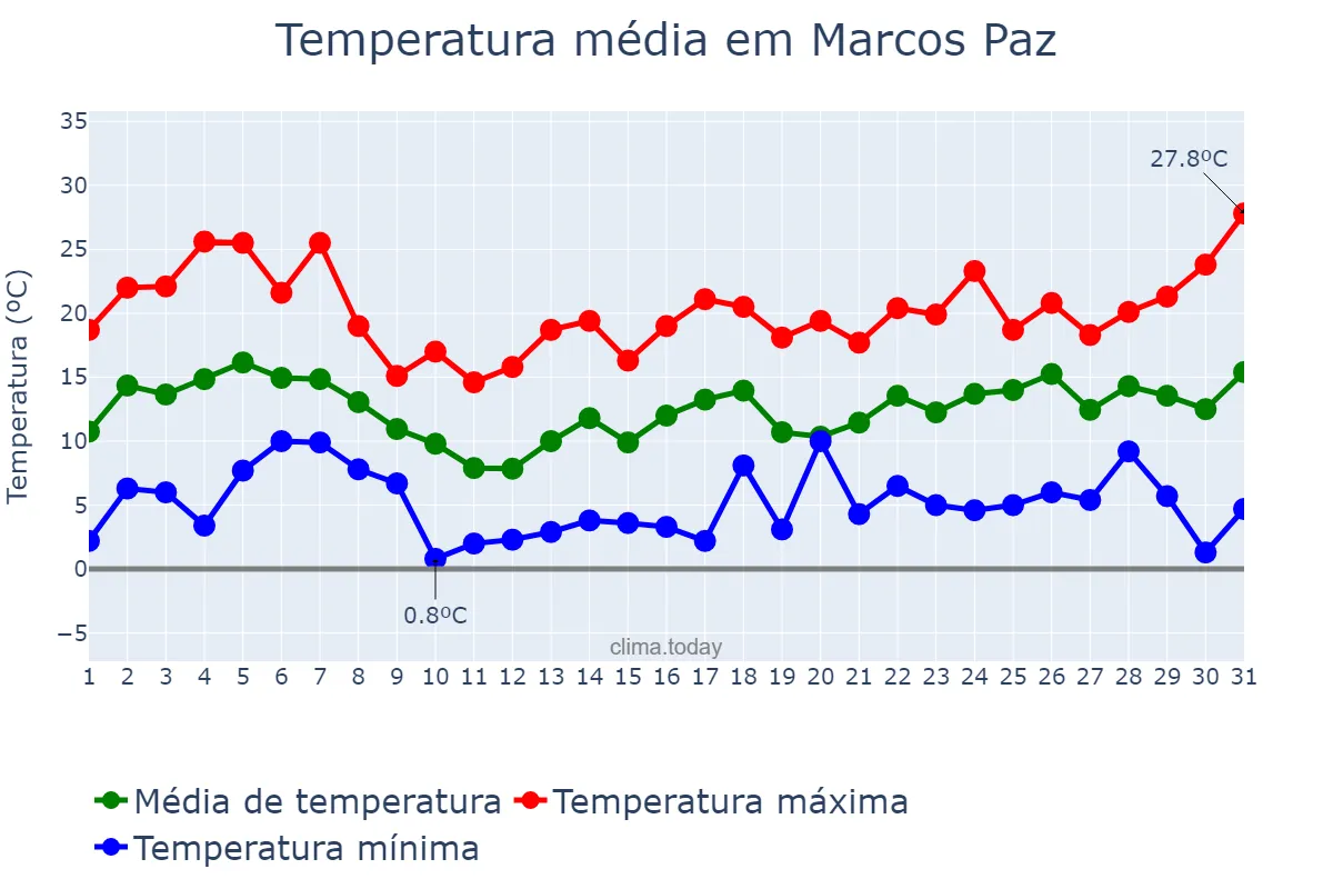 Temperatura em agosto em Marcos Paz, Buenos Aires, AR