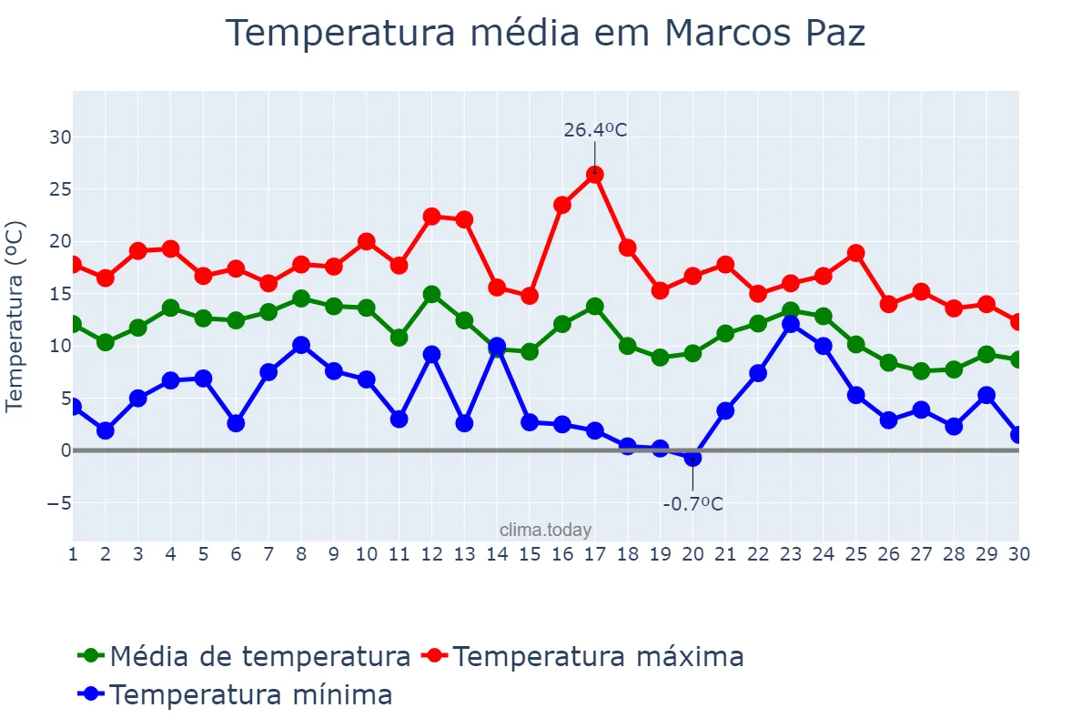 Temperatura em junho em Marcos Paz, Buenos Aires, AR