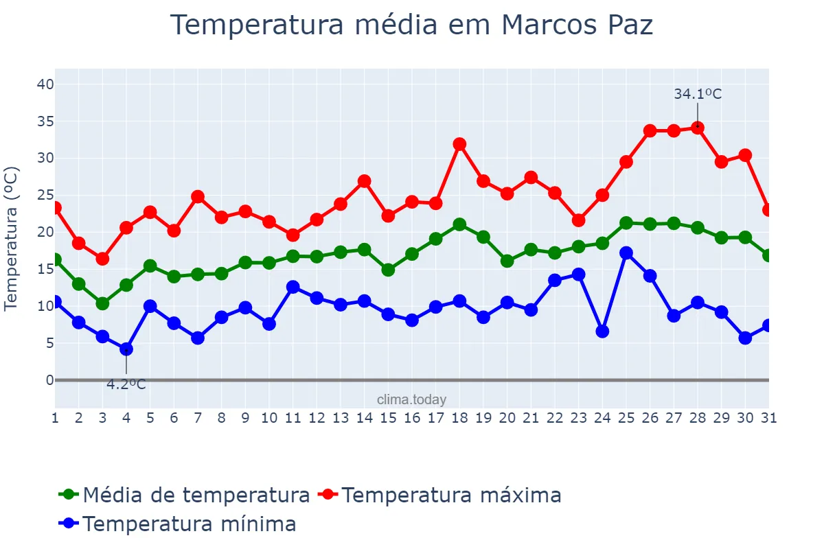 Temperatura em outubro em Marcos Paz, Buenos Aires, AR