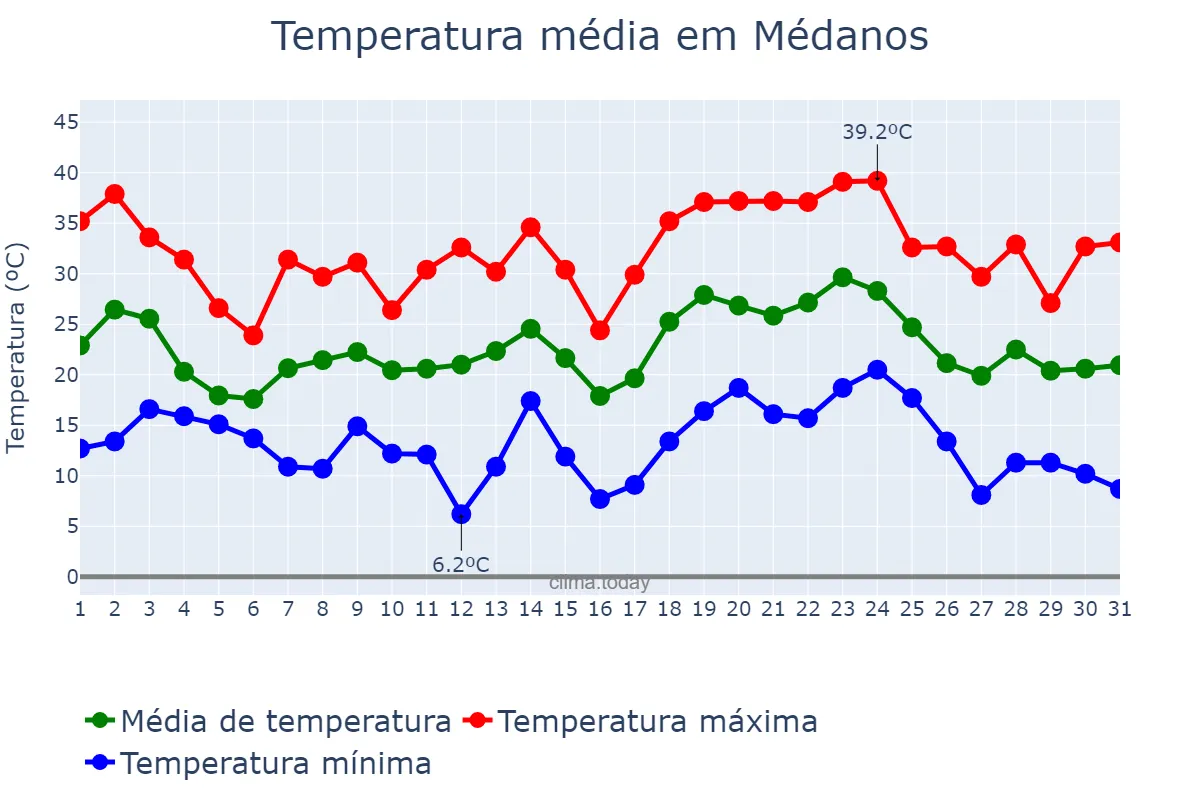 Temperatura em janeiro em Médanos, Buenos Aires, AR
