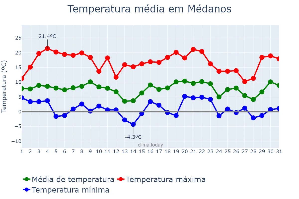 Temperatura em julho em Médanos, Buenos Aires, AR