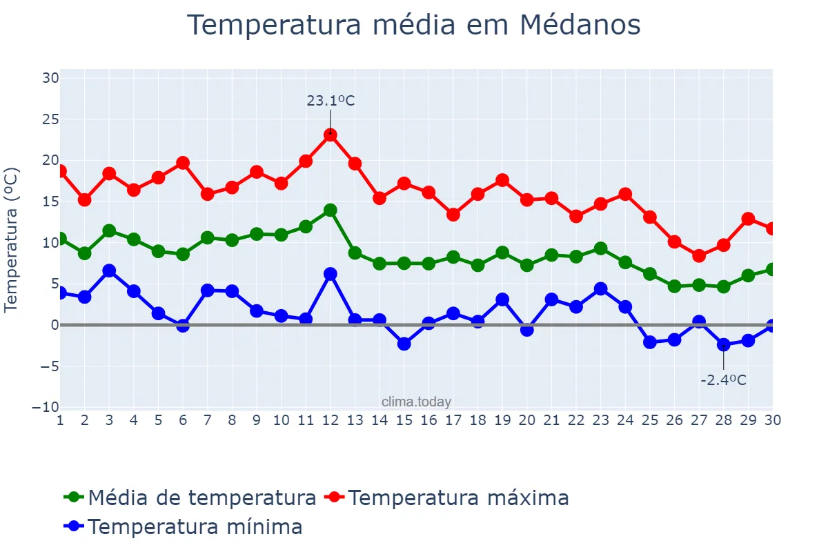 Temperatura em junho em Médanos, Buenos Aires, AR