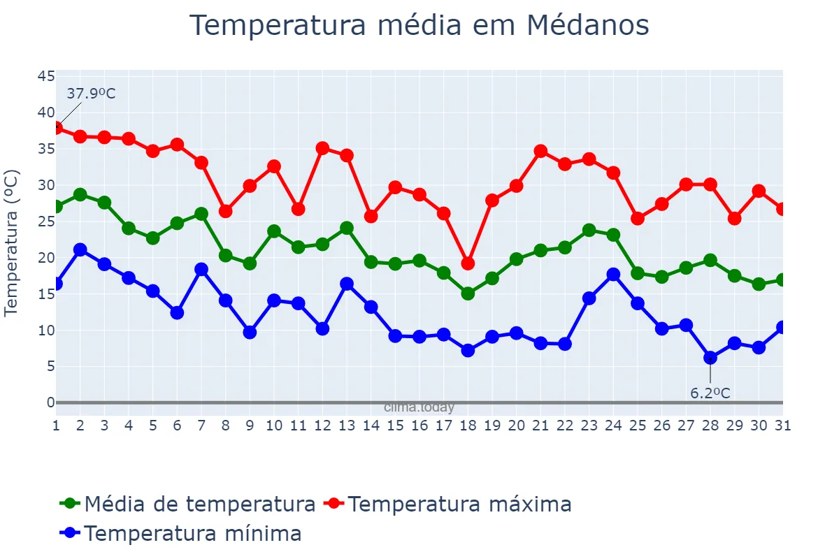 Temperatura em marco em Médanos, Buenos Aires, AR