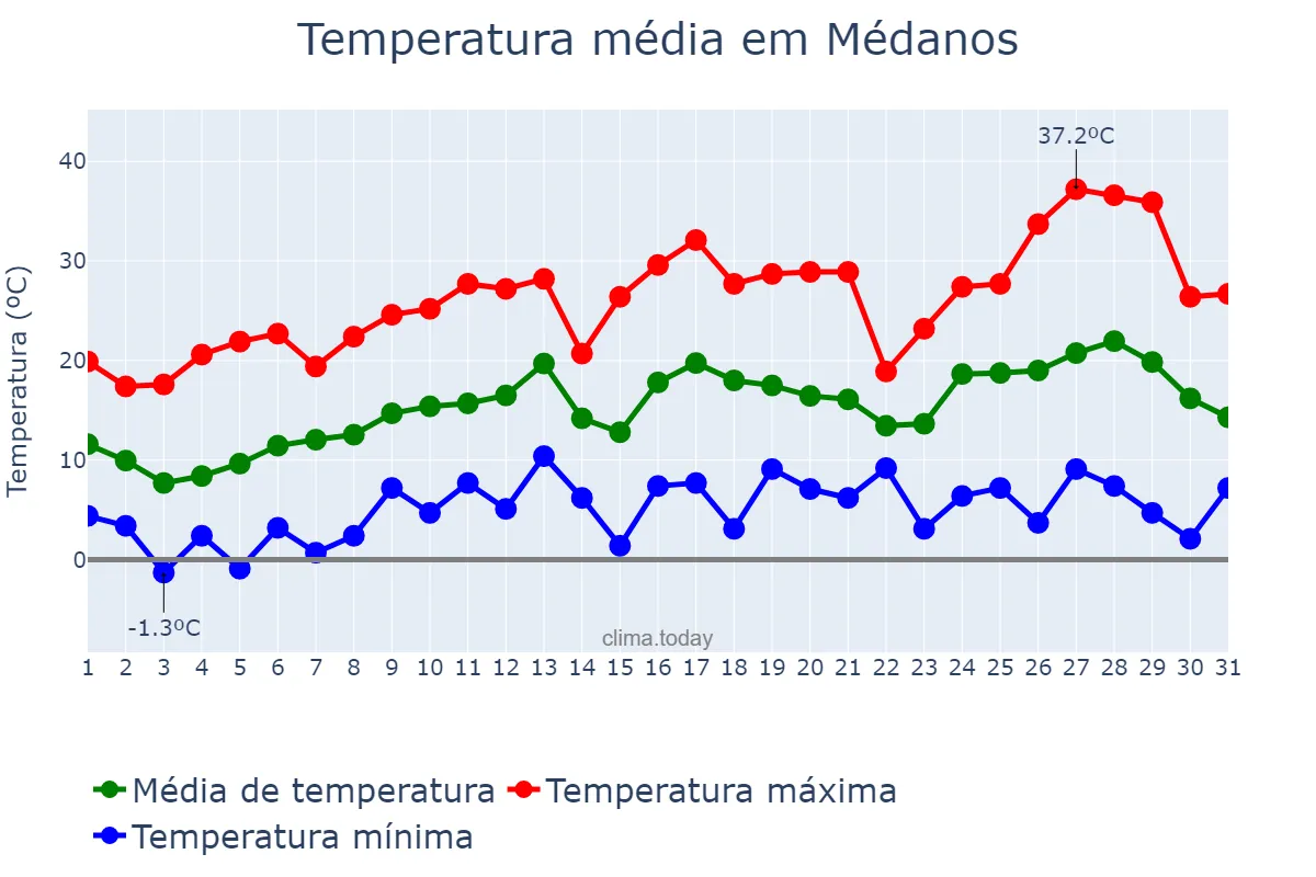 Temperatura em outubro em Médanos, Buenos Aires, AR