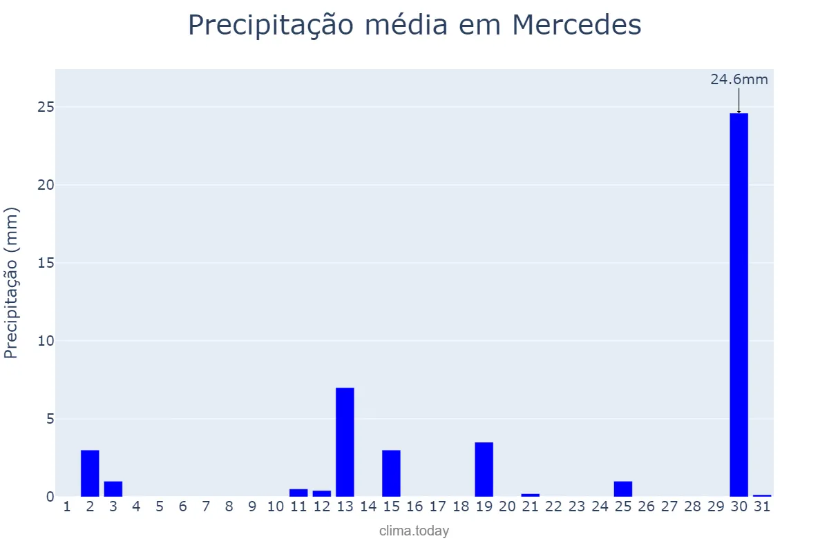 Precipitação em dezembro em Mercedes, Buenos Aires, AR