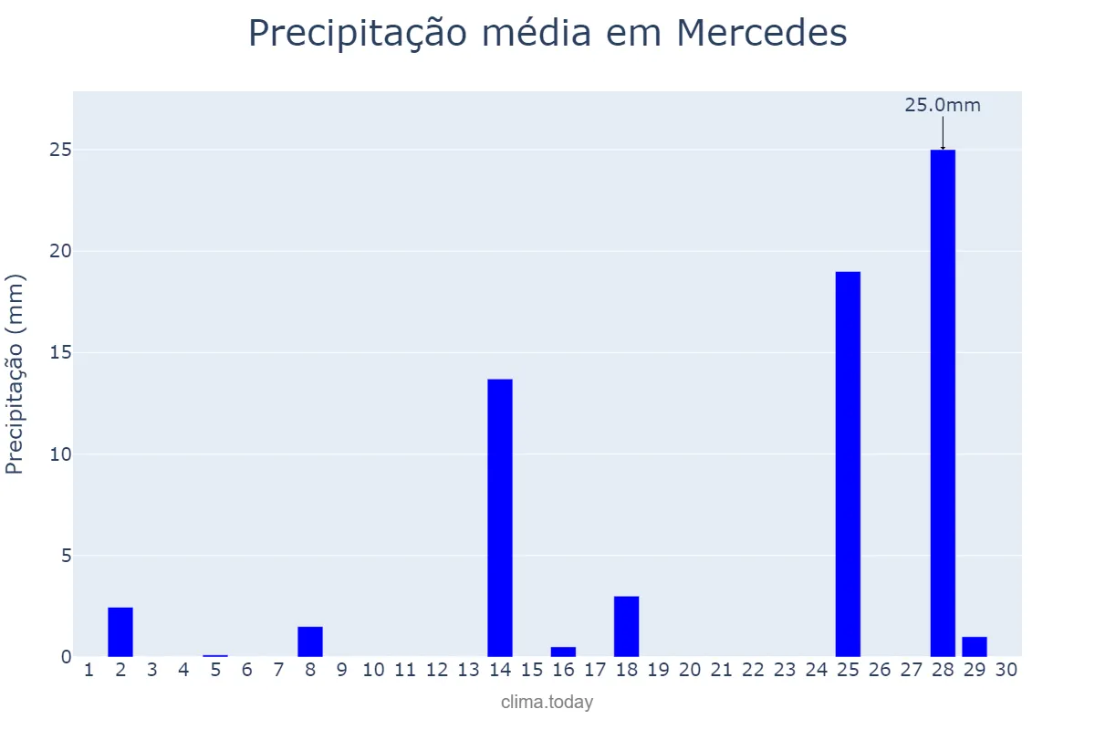 Precipitação em novembro em Mercedes, Buenos Aires, AR