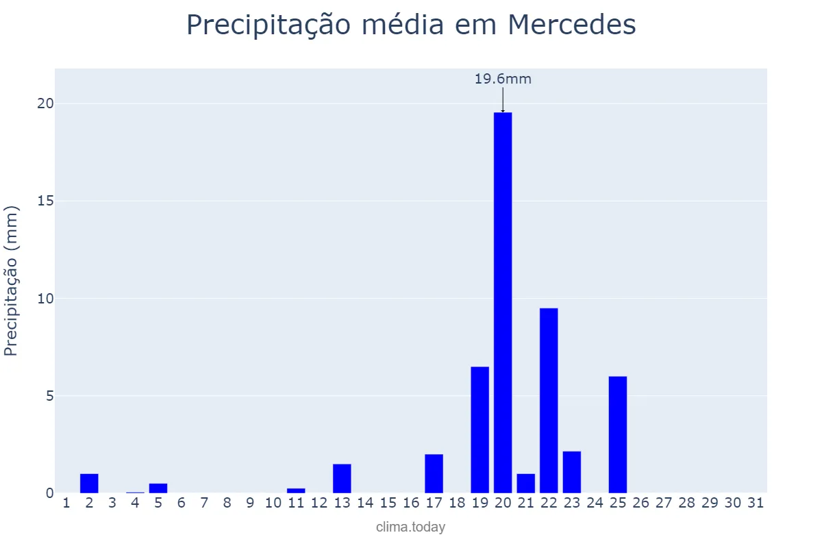 Precipitação em outubro em Mercedes, Buenos Aires, AR