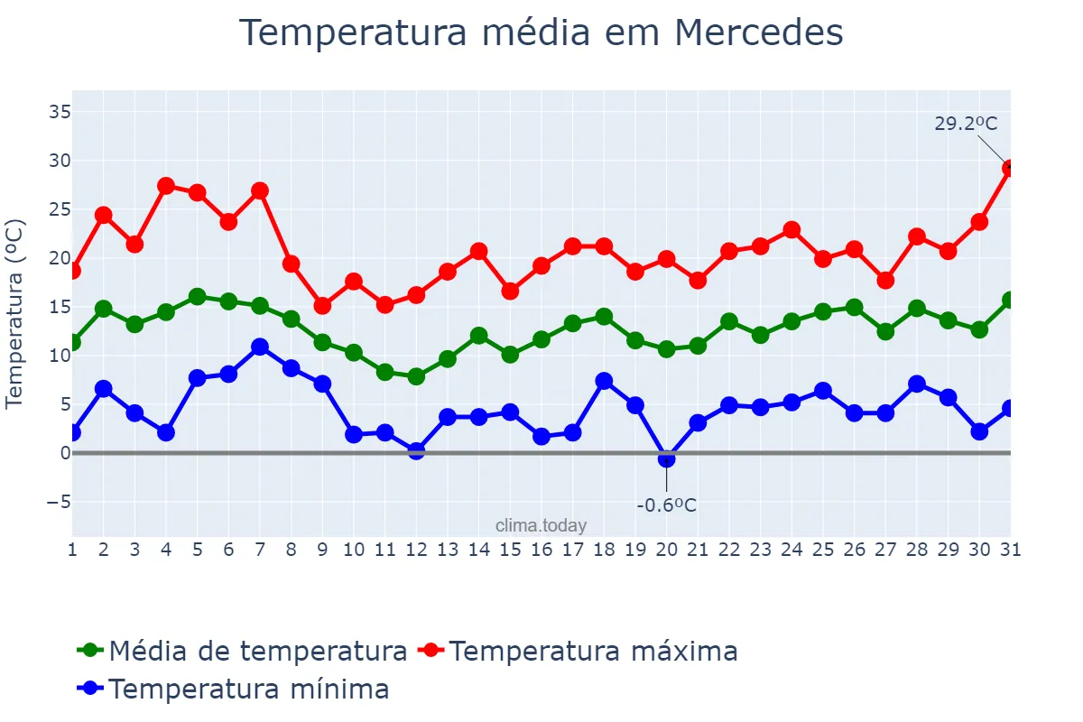 Temperatura em agosto em Mercedes, Buenos Aires, AR
