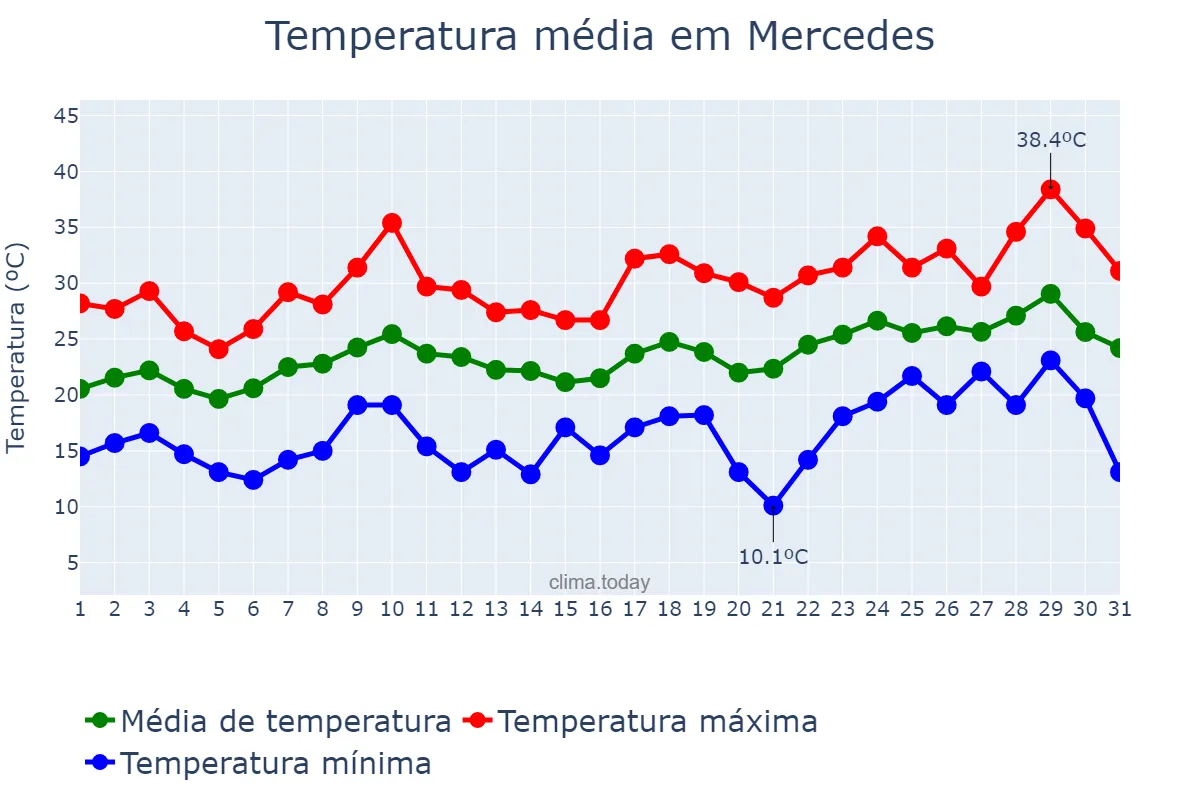 Temperatura em dezembro em Mercedes, Buenos Aires, AR