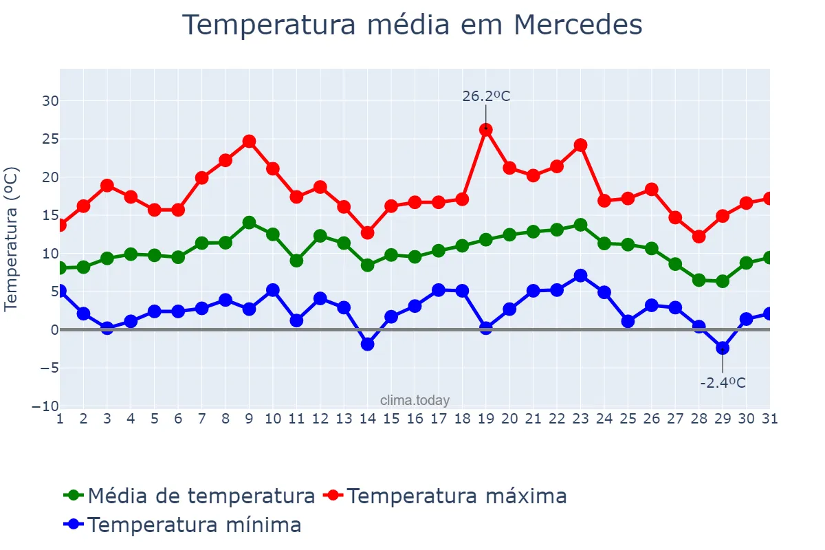 Temperatura em julho em Mercedes, Buenos Aires, AR