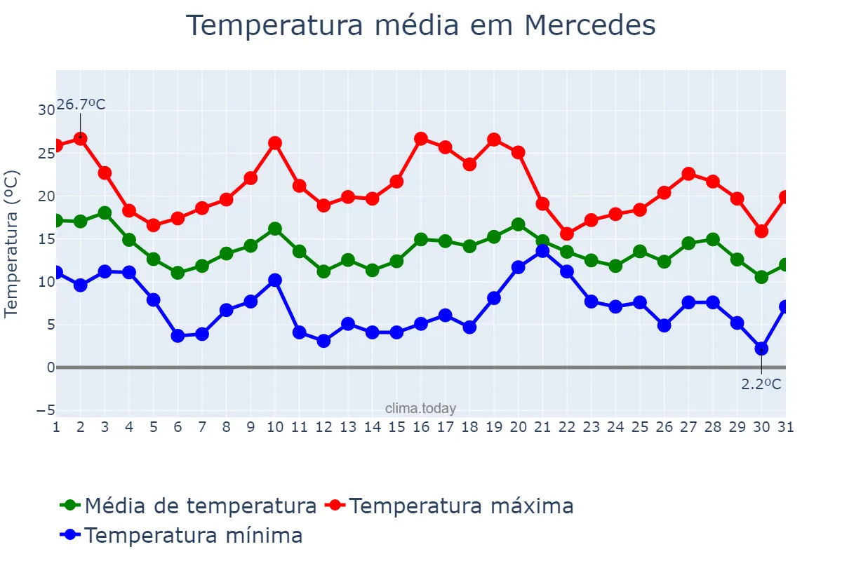 Temperatura em maio em Mercedes, Buenos Aires, AR