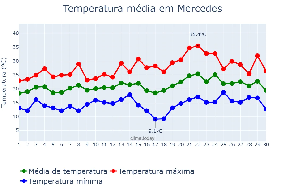 Temperatura em novembro em Mercedes, Buenos Aires, AR