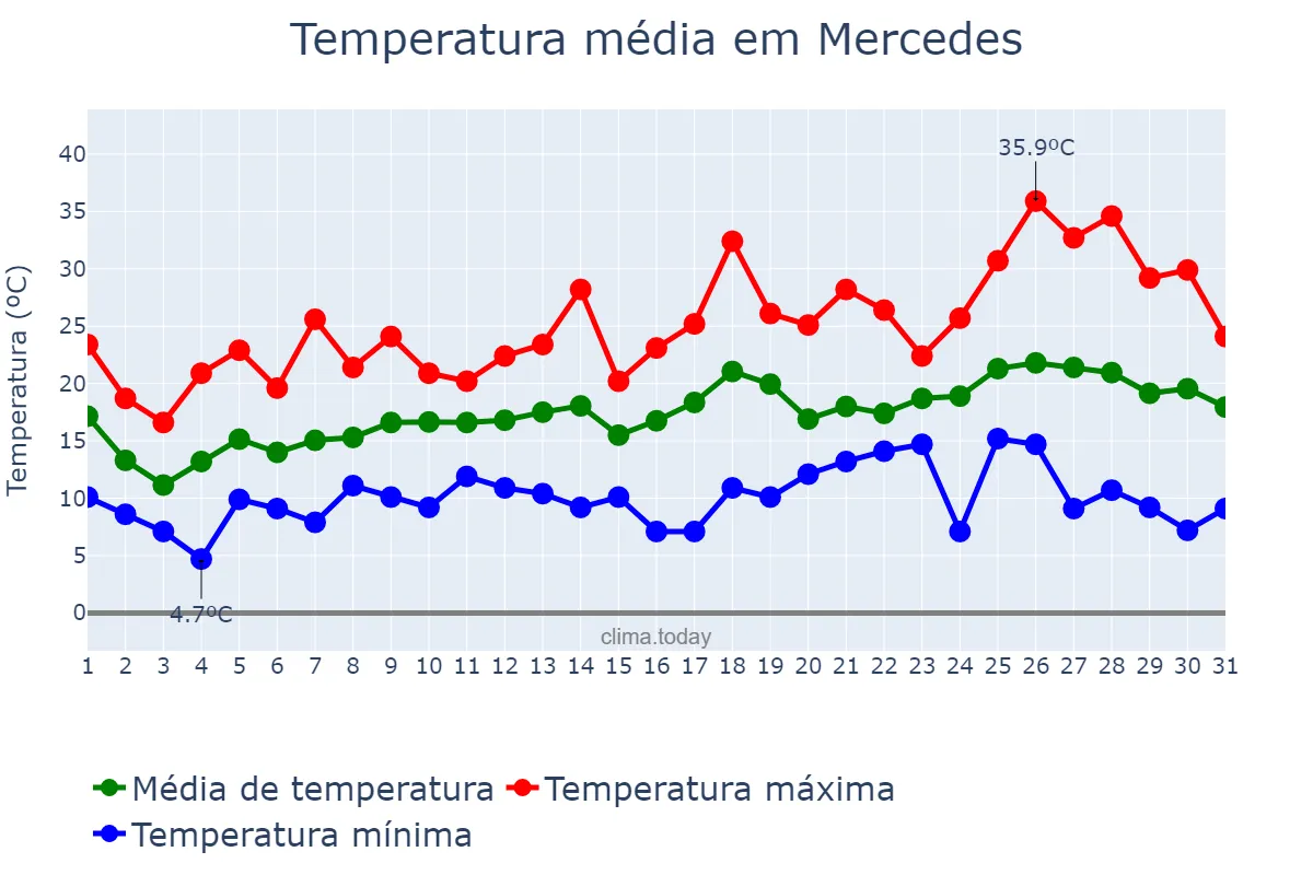Temperatura em outubro em Mercedes, Buenos Aires, AR