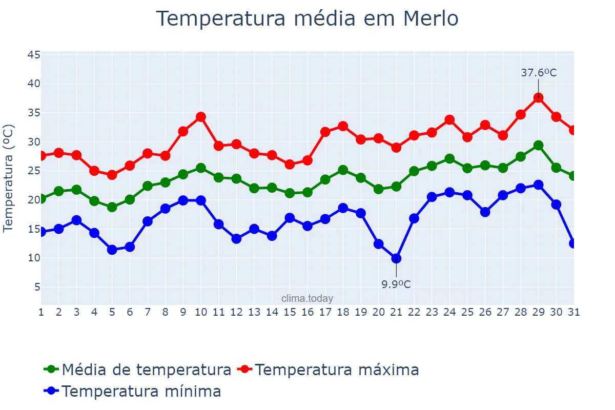 Temperatura em dezembro em Merlo, Buenos Aires, AR