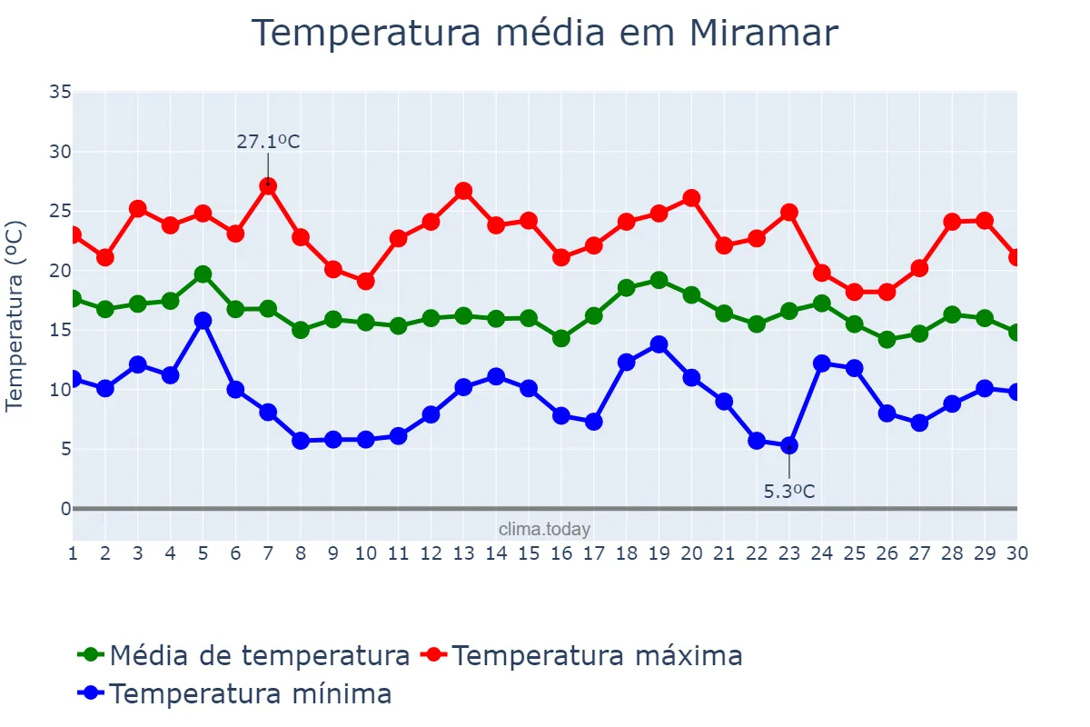 Temperatura em abril em Miramar, Buenos Aires, AR