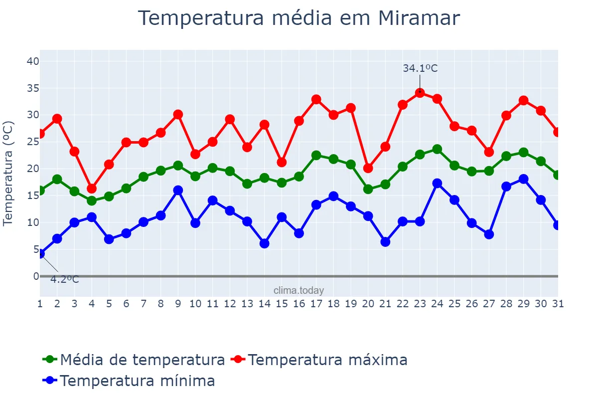 Temperatura em dezembro em Miramar, Buenos Aires, AR