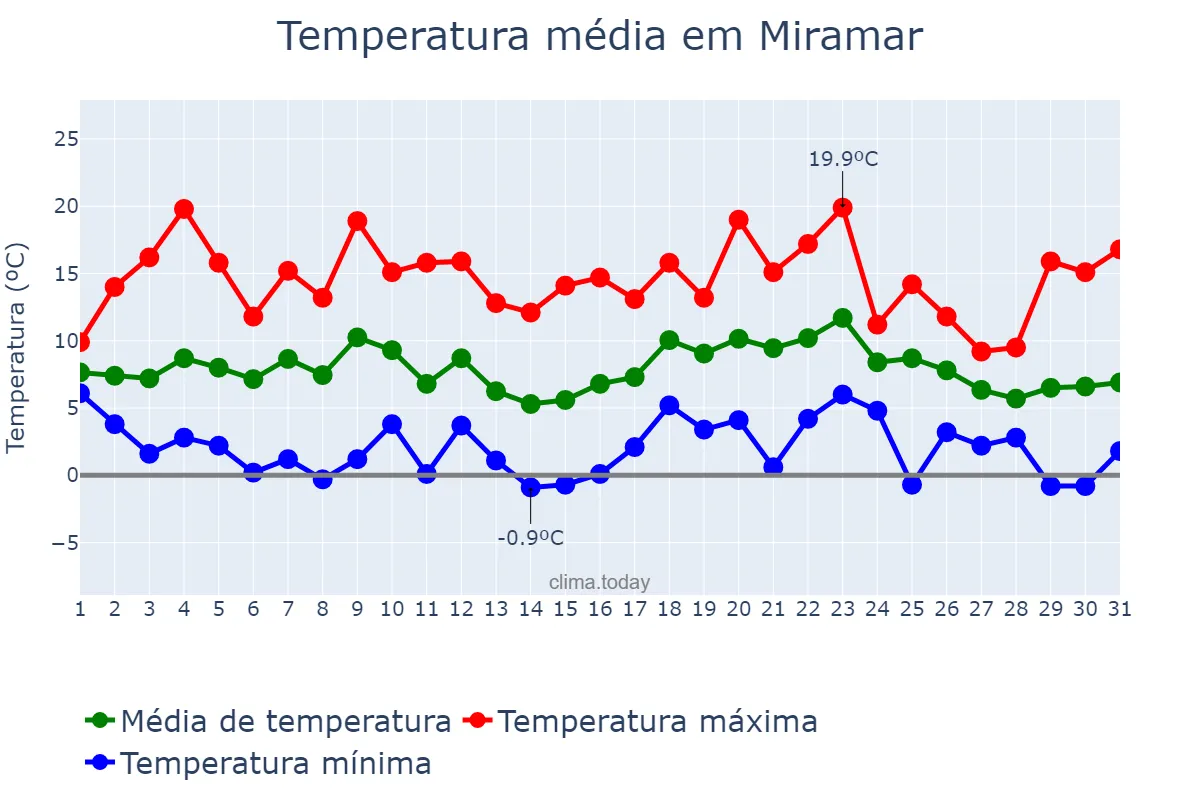 Temperatura em julho em Miramar, Buenos Aires, AR