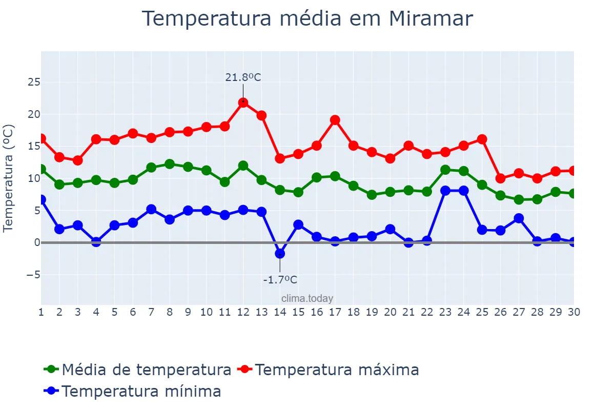 Temperatura em junho em Miramar, Buenos Aires, AR