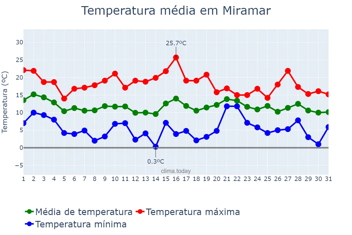 Temperatura em maio em Miramar, Buenos Aires, AR