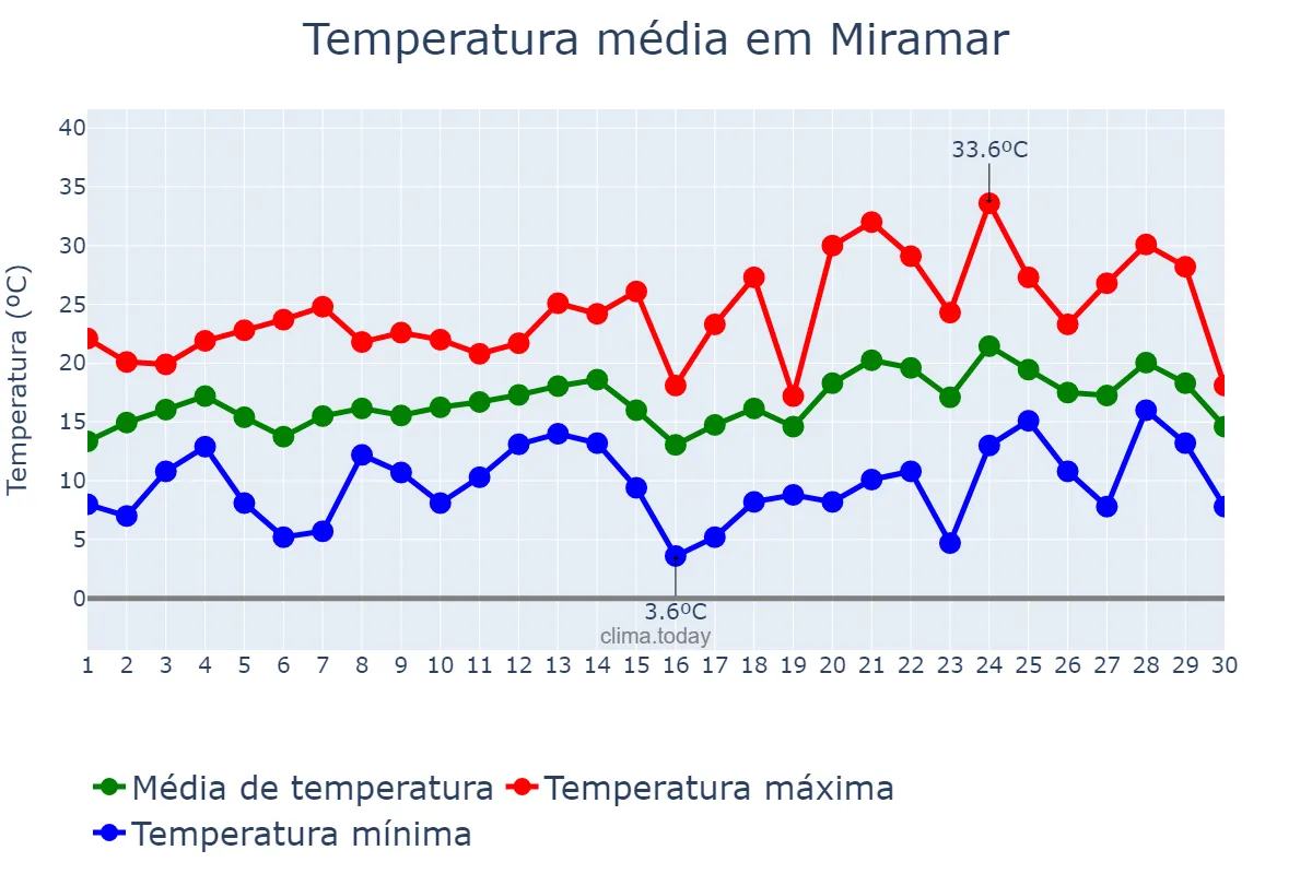 Temperatura em novembro em Miramar, Buenos Aires, AR