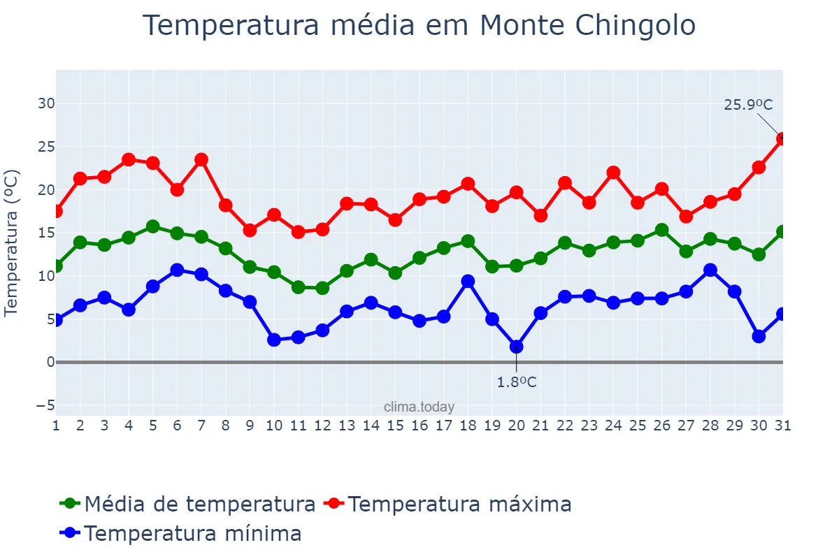 Temperatura em agosto em Monte Chingolo, Buenos Aires, AR