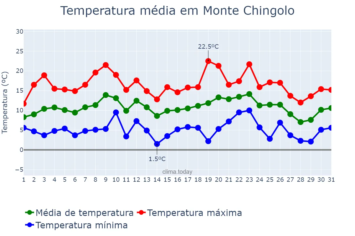 Temperatura em julho em Monte Chingolo, Buenos Aires, AR