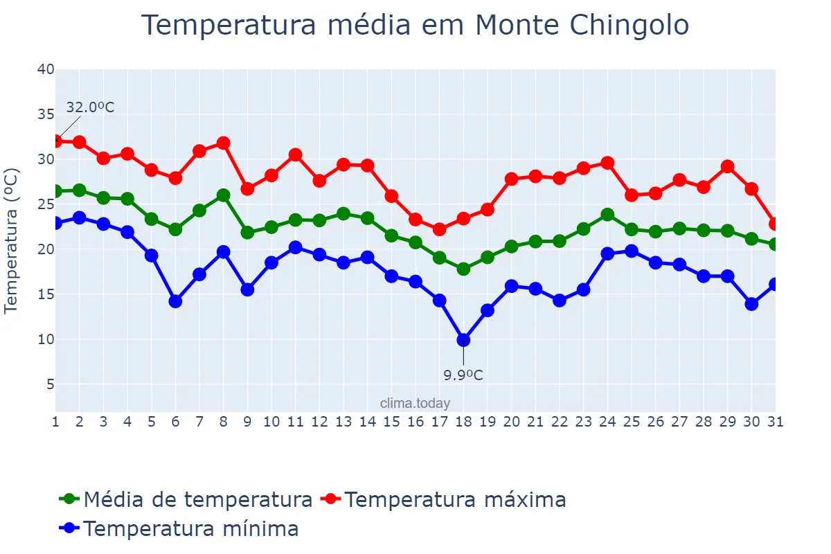 Temperatura em marco em Monte Chingolo, Buenos Aires, AR