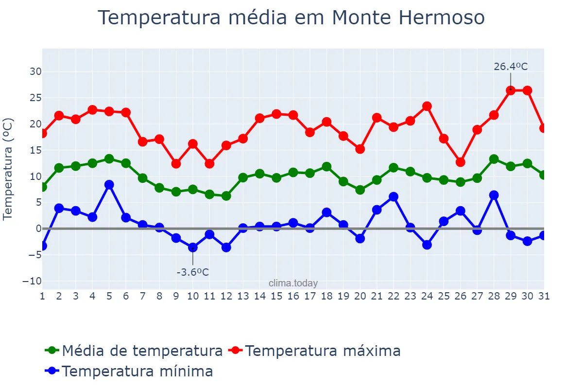 Temperatura em agosto em Monte Hermoso, Buenos Aires, AR