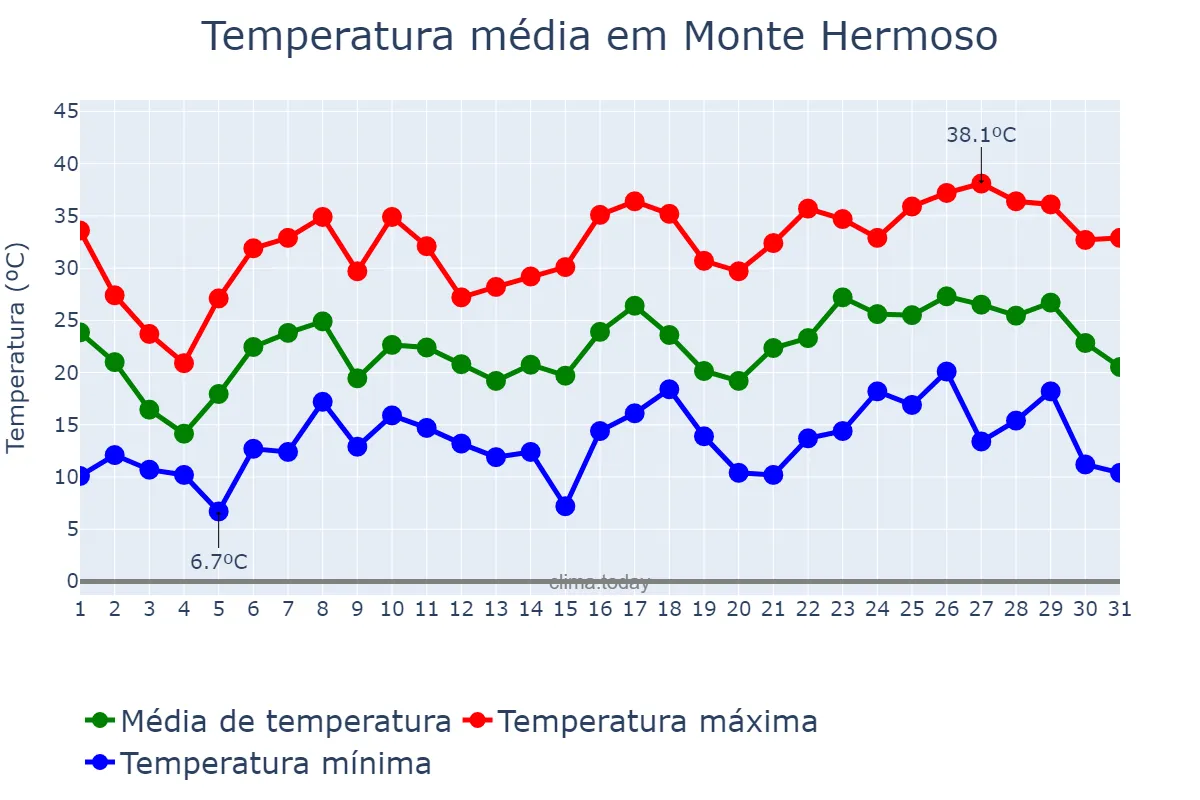 Temperatura em dezembro em Monte Hermoso, Buenos Aires, AR