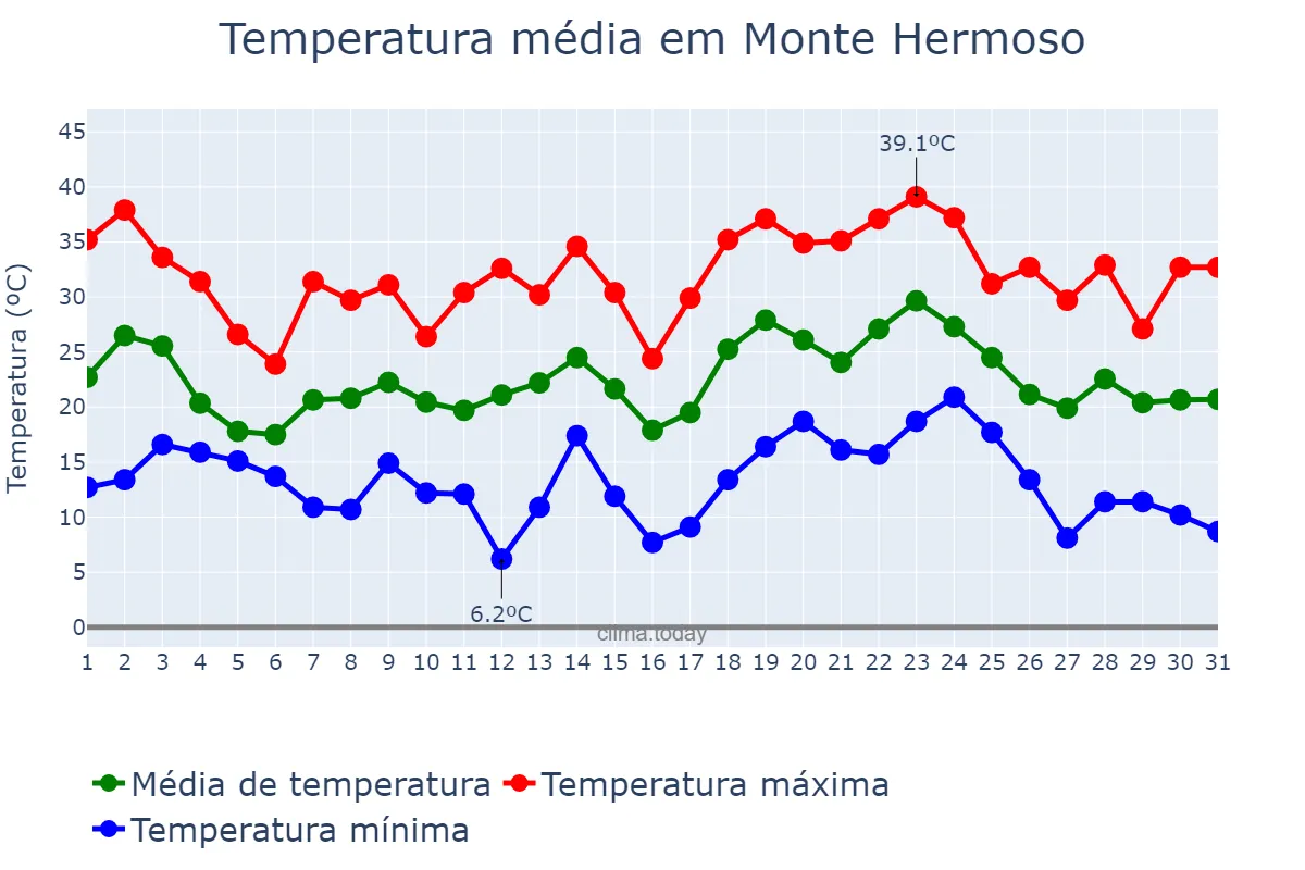 Temperatura em janeiro em Monte Hermoso, Buenos Aires, AR