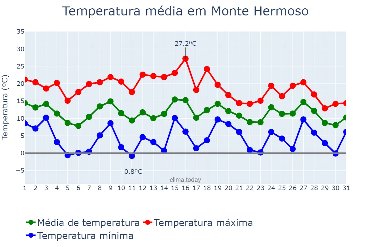 Temperatura em maio em Monte Hermoso, Buenos Aires, AR