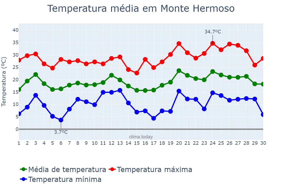Temperatura em novembro em Monte Hermoso, Buenos Aires, AR