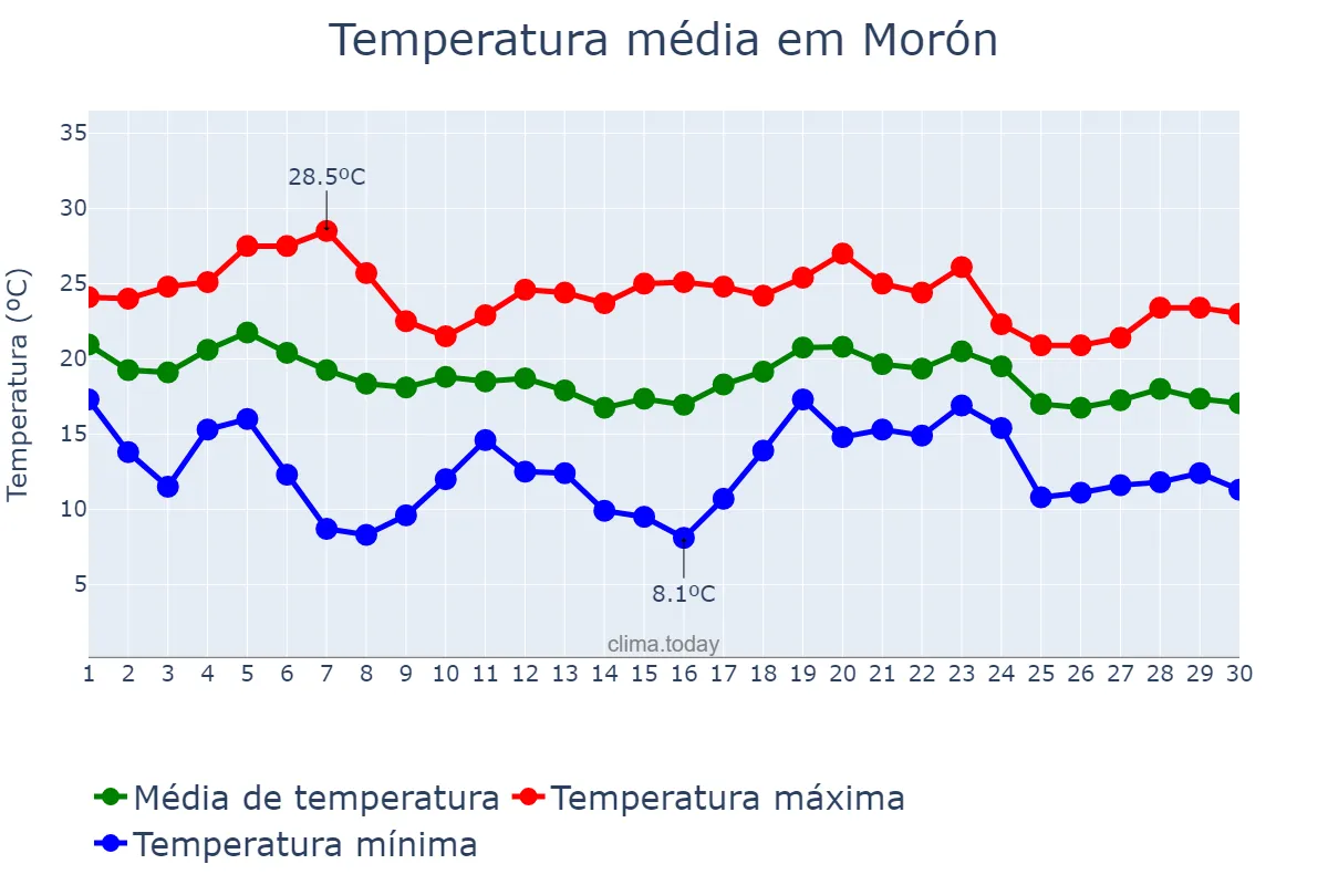 Temperatura em abril em Morón, Buenos Aires, AR
