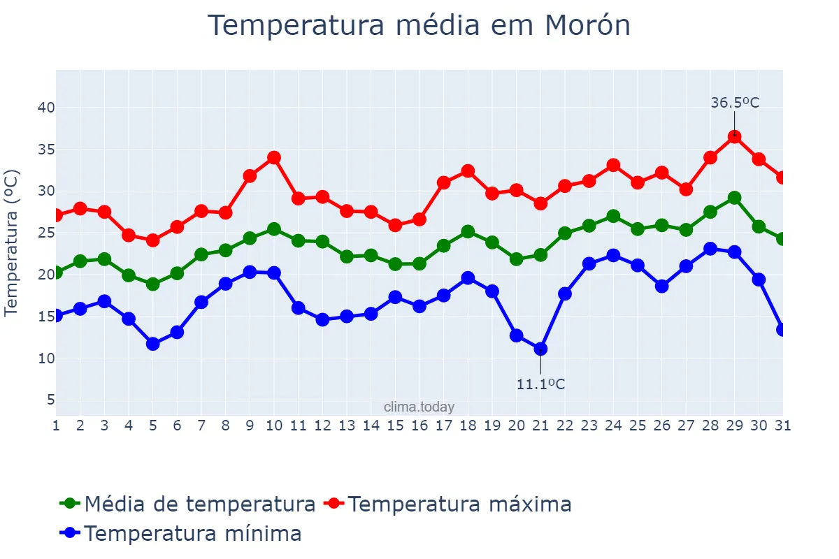 Temperatura em dezembro em Morón, Buenos Aires, AR