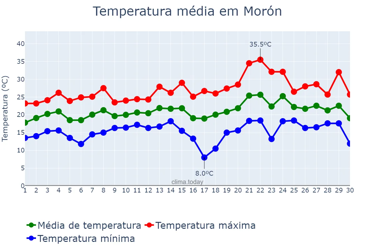 Temperatura em novembro em Morón, Buenos Aires, AR