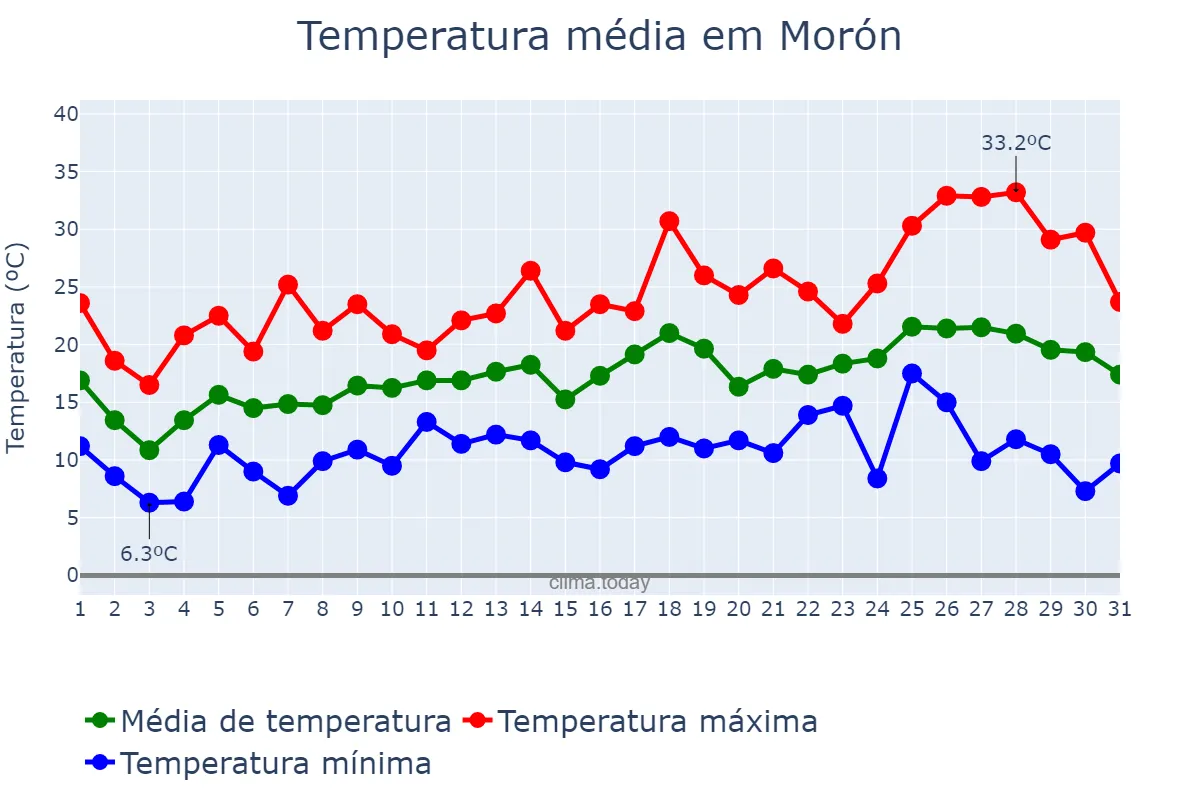 Temperatura em outubro em Morón, Buenos Aires, AR